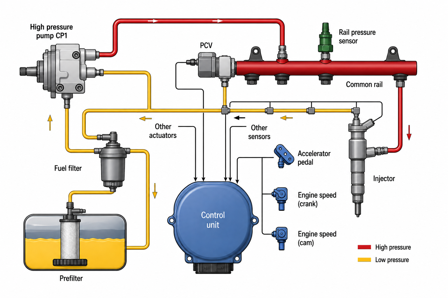 Common rail diesel fuel injection system showing the high pressure pump, common rail, rail pressure sensor, fuel filter, injector, and control unit